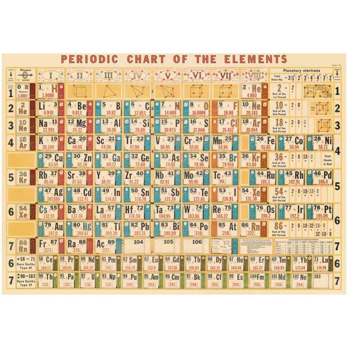 Periodic Chart Poster Cavallini